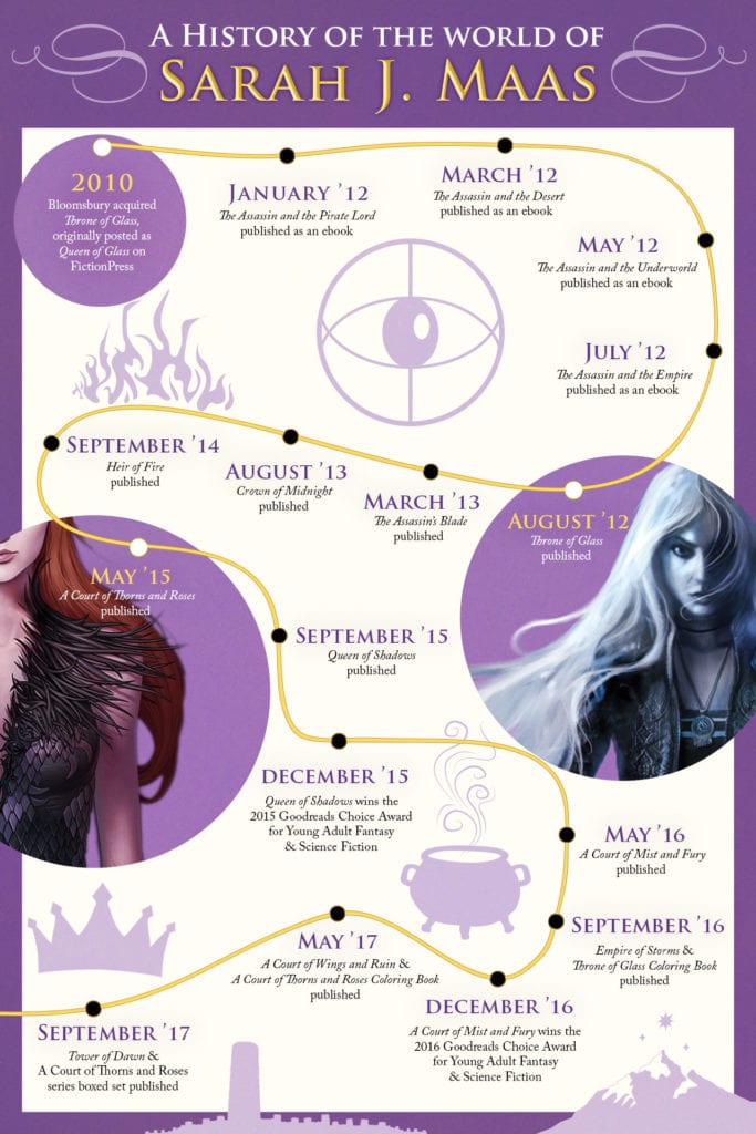 2 Ways To Read Throne Of Glass In Order T L Branson Ya Fantasy Blog